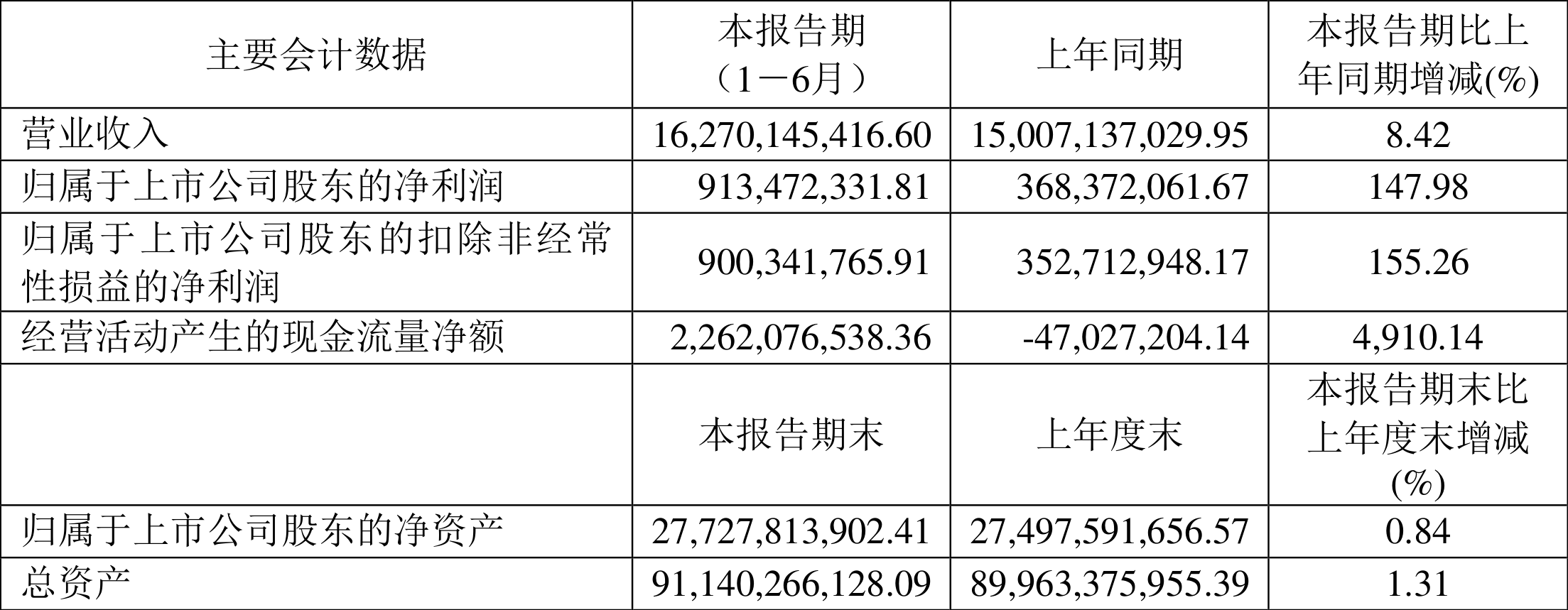 76家财险公司上半年实现净利润超92亿元