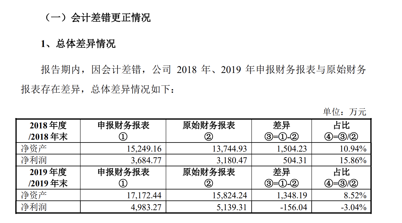 众智科技：坚持以底层技术创新为驱动 上半年净利润同比增长超40%