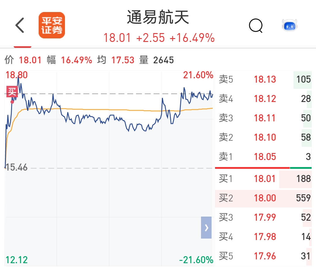 上证指数创逾3年新高 创业板指涨超3%