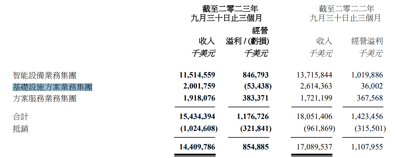 联想集团第一财季营收达1362亿元 创历史同期新高