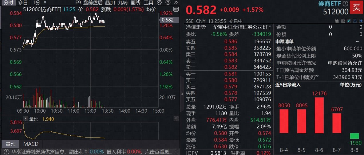 ETF持续活跃 成交额再破4000亿元