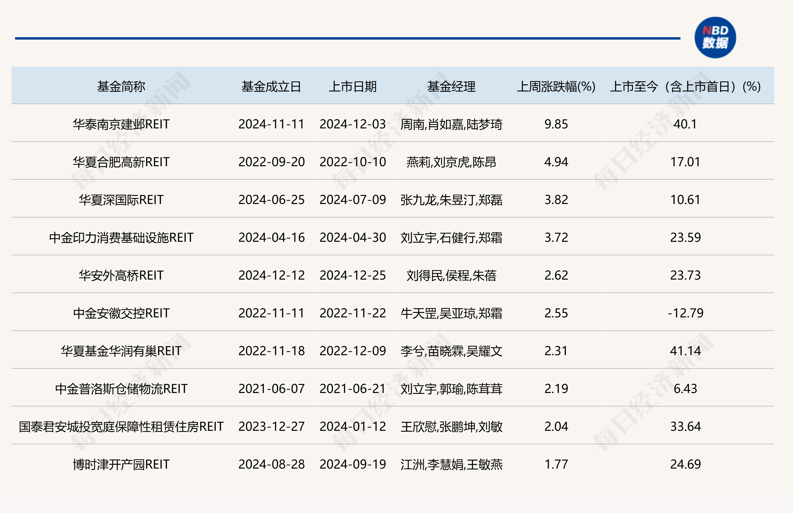 REITs产品发行提速 险资加大配置力度