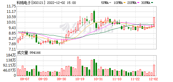 科陆电子：上半年实现净利1.9亿元 同比增长579.14%