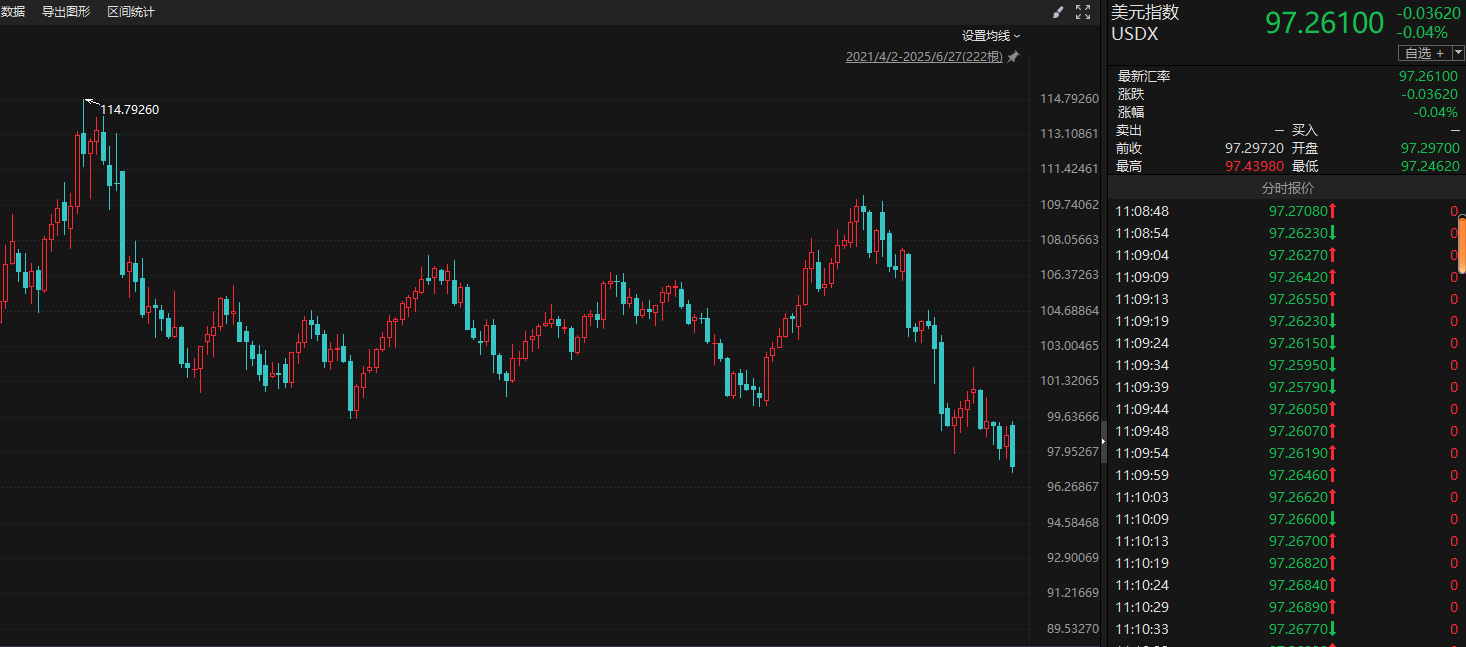 美元指数15日下跌