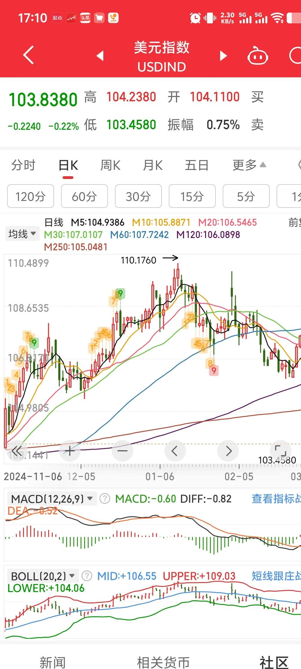 美元指数15日下跌