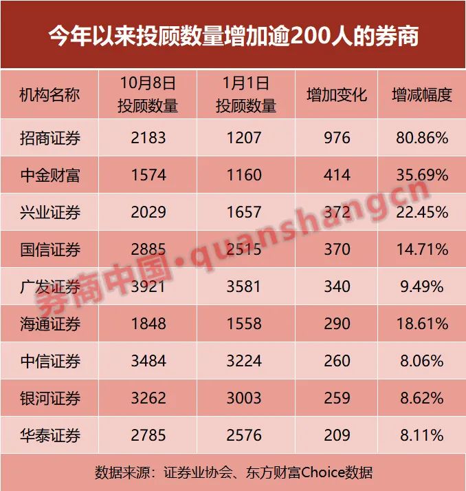 @33万证券从业者！券业人员大扫描来了！