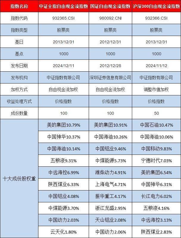 金鹰中证全指自由现金流指数基金18日起发行