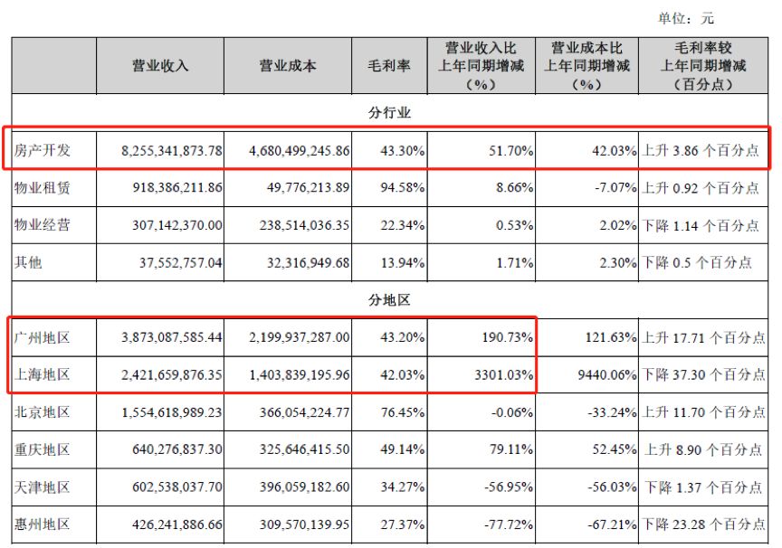 金融街：上半年实现营业收入46.55亿元