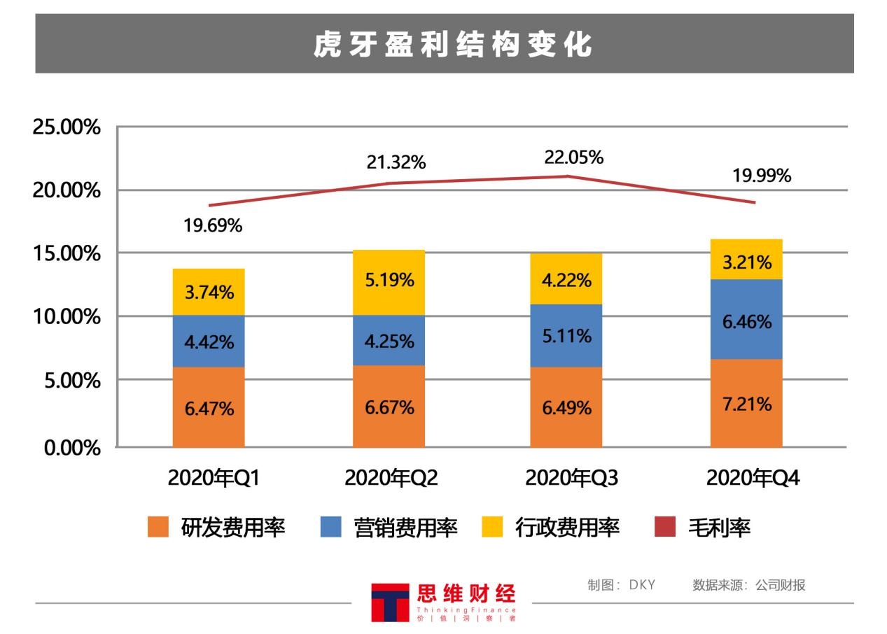 斗鱼：二季度实现总营收10.54亿元 净利润同比扭亏为盈