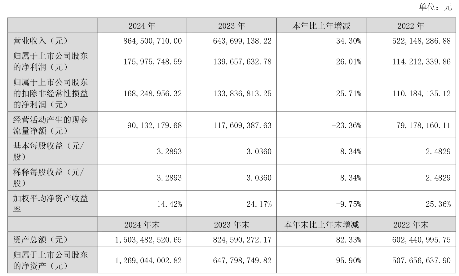 深粮控股:上半年净利润1.76亿元 同比增长36.44%