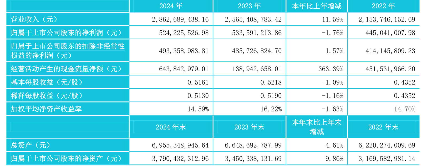 深粮控股：上半年净利润1.76亿元 同比增长36.44%