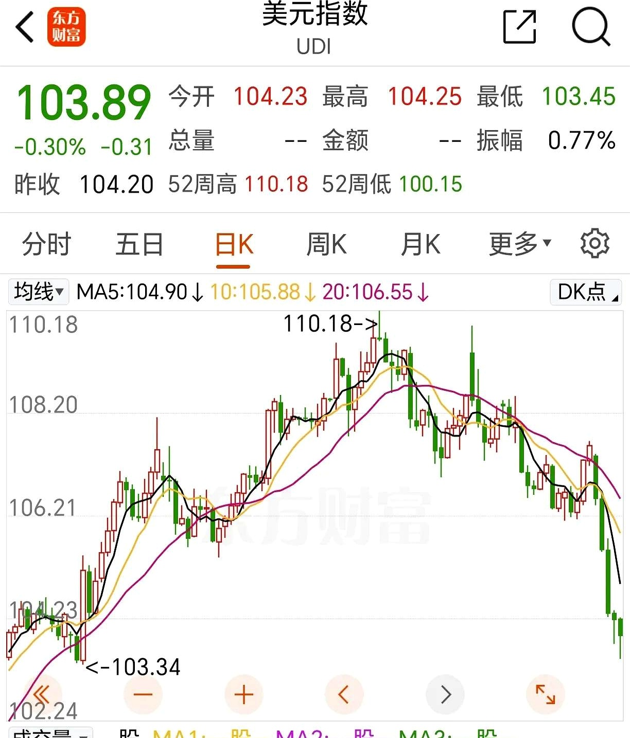 美元指数21日上涨