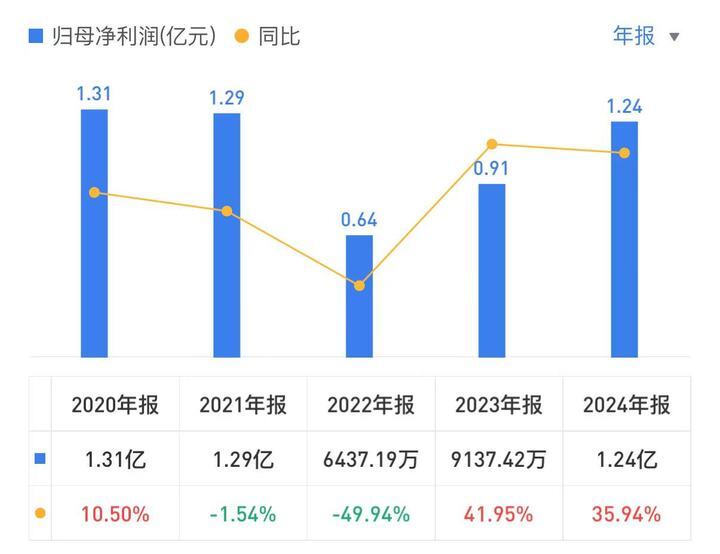 金徽酒:上半年实现营业收入17.59亿元