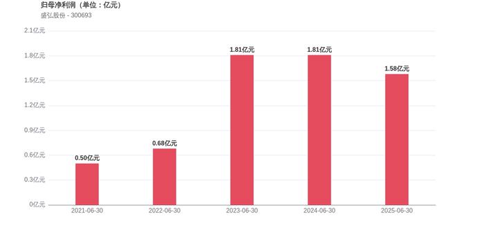 远东股份:上半年归母净利润1.44亿元 同比大幅扭亏