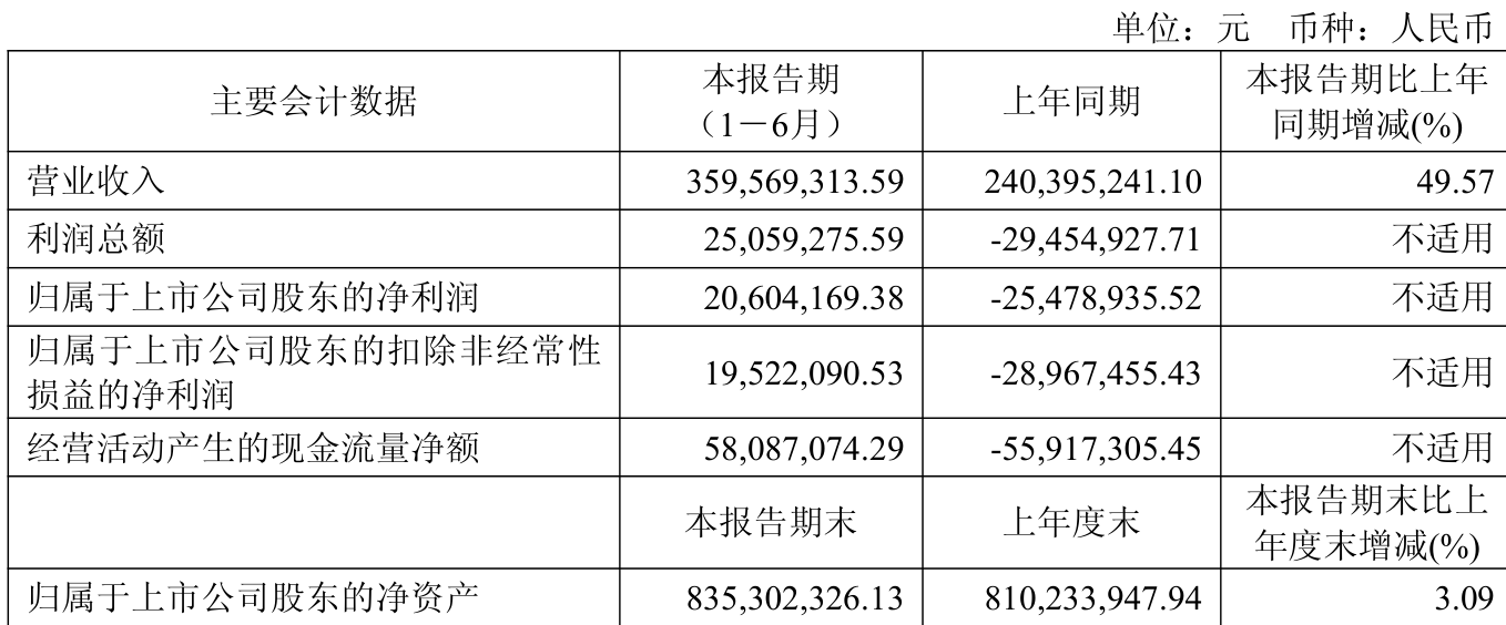 科达制造:上半年营收创历史新高 归母净利润同比增超63%