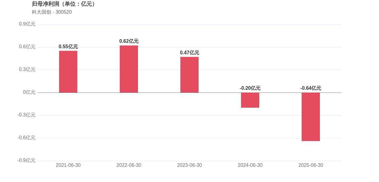 科达制造:上半年营收创历史新高 归母净利润同比增超63%