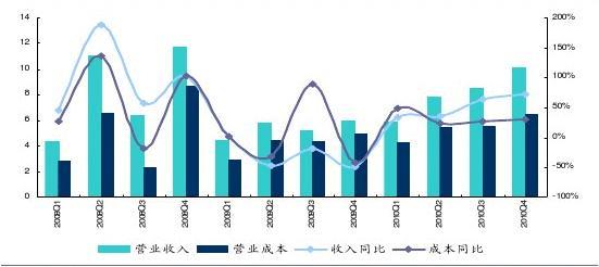 方大炭素：上半年实现营业收入16.9亿元
