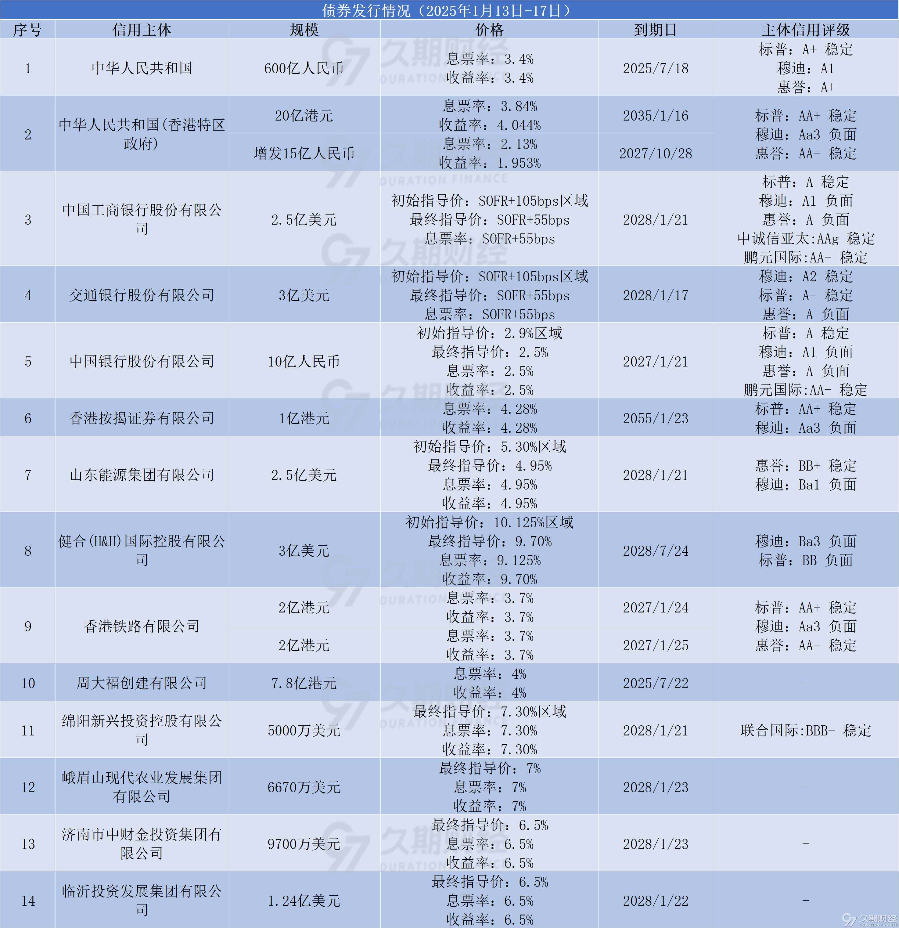 银行发行科创债规模已达2273亿元
