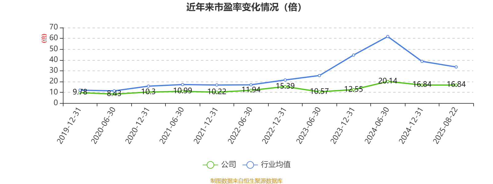 利尔化学:上半年净利润增长191.21% 拟10派2元