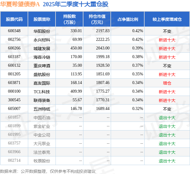 华泰证券：2025年上半年实现归母净利润75.49亿元 同比增长42.16%
