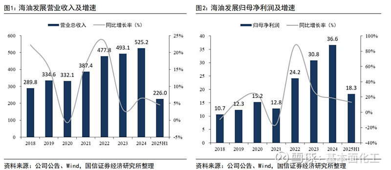 雪龙集团：上半年扣非净利润增超47%