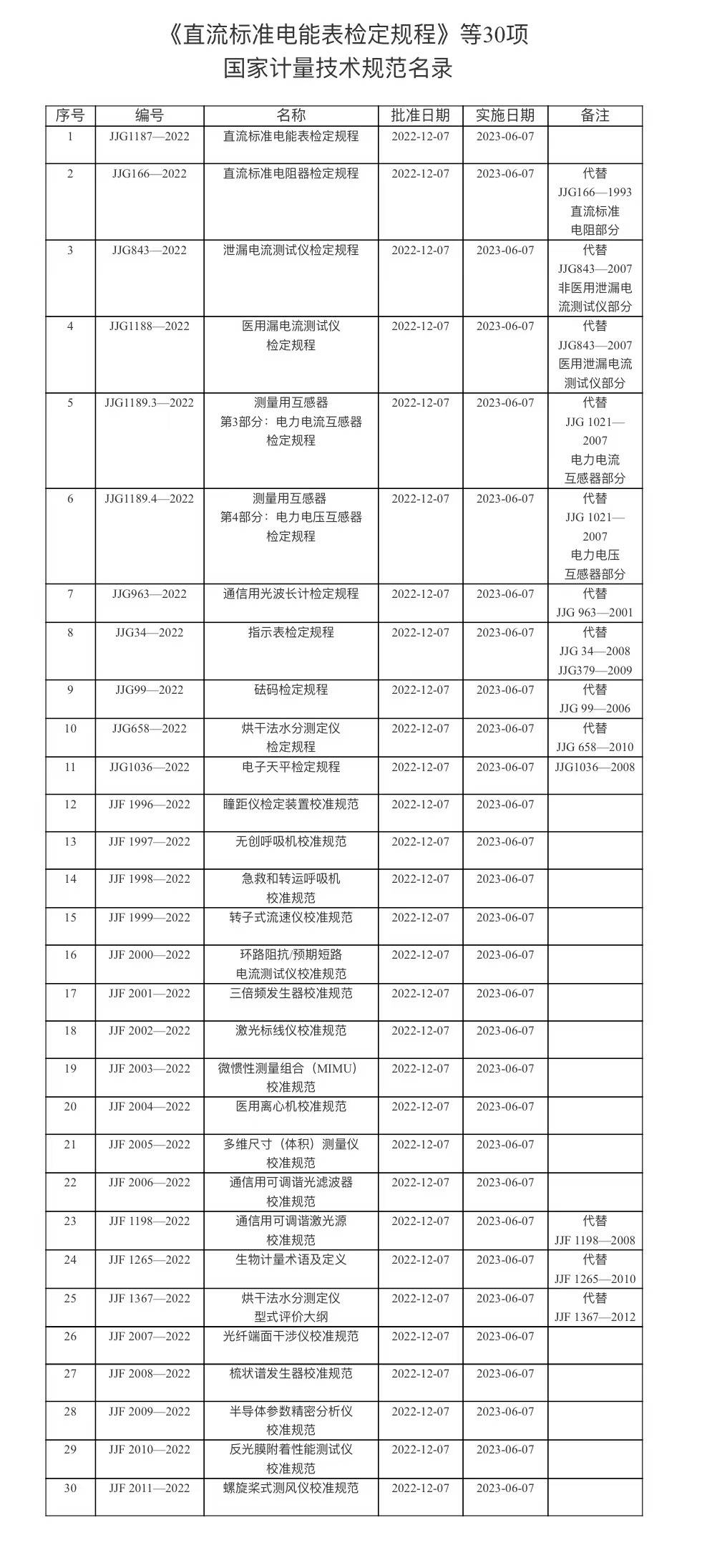 市场监管总局：9月1日起一批重要国家标准开始实施
