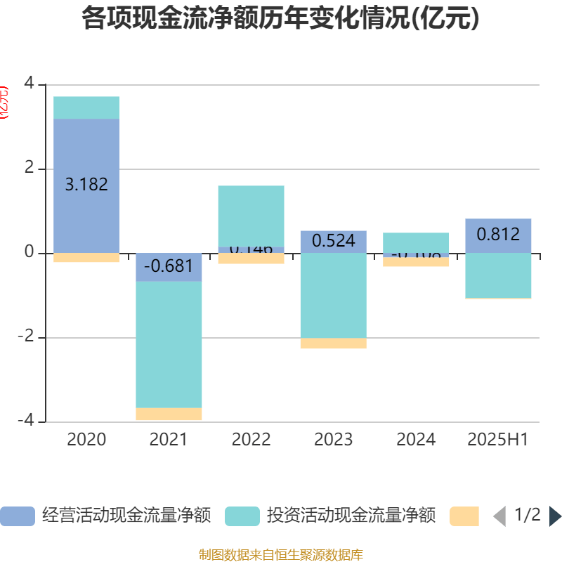 顺鑫农业：2025年上半年实现净利润1.73亿元