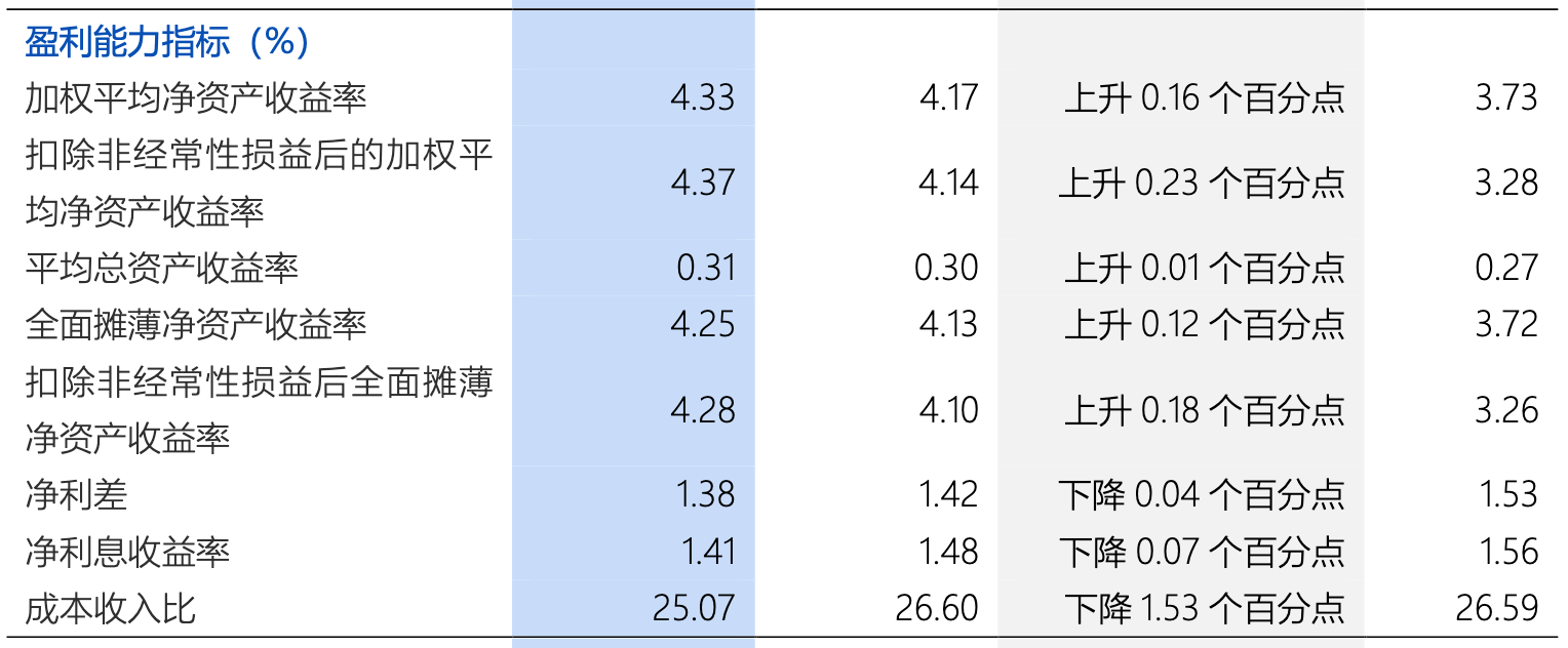 银行半年报透视：经营业绩回暖 净息差降幅趋稳