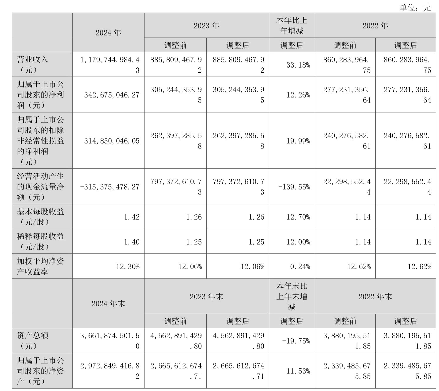 坤恒顺维：产品矩阵持续丰富 第二季度净利润同比增长23.44%