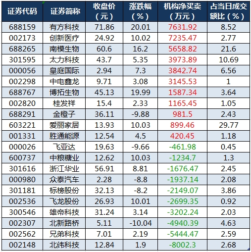 数据复盘丨商贸零售、银行等行业走强 龙虎榜机构抢筹12股