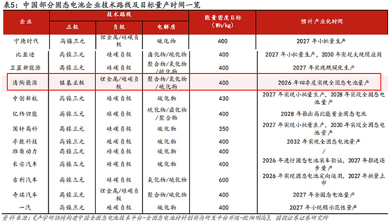 多因素共振 固态电池板块投资机遇凸显