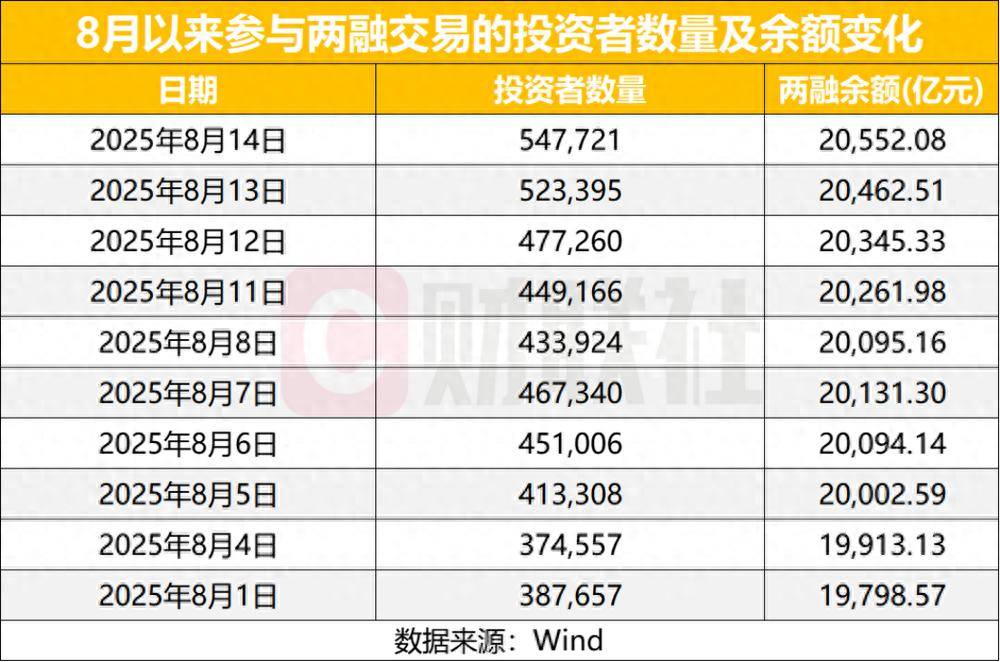 券商8月份发债近3000亿创年内新高 自营、两融业务驱动“补血”需求激增