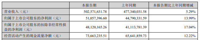 百利天恒:37.64亿元定增圆满收官