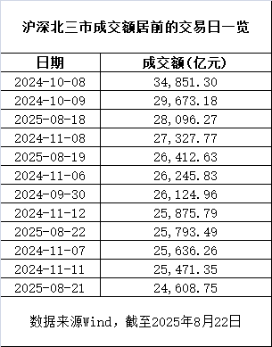 A股成交额连续28个交易日超2万亿元