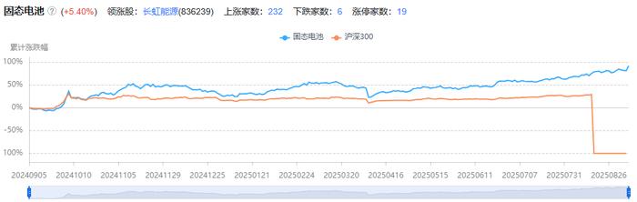 固态电池等赛道再获政策支持 上市公司抢抓机遇