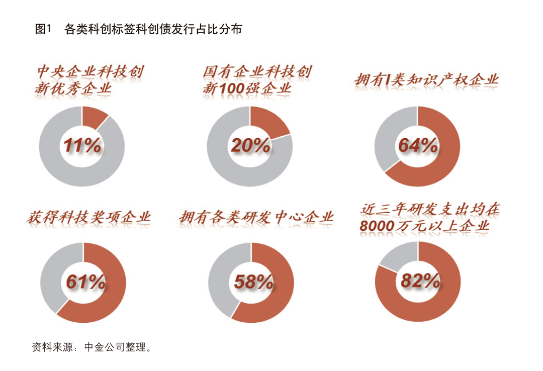 地方性银行密集发行科创债