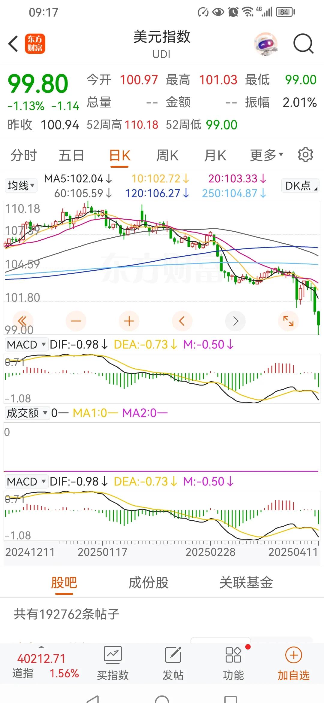 美元指数24日上涨