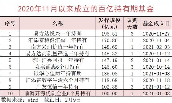 行情回暖 基金发行提速 超50只新产品节后“蓄势待发”