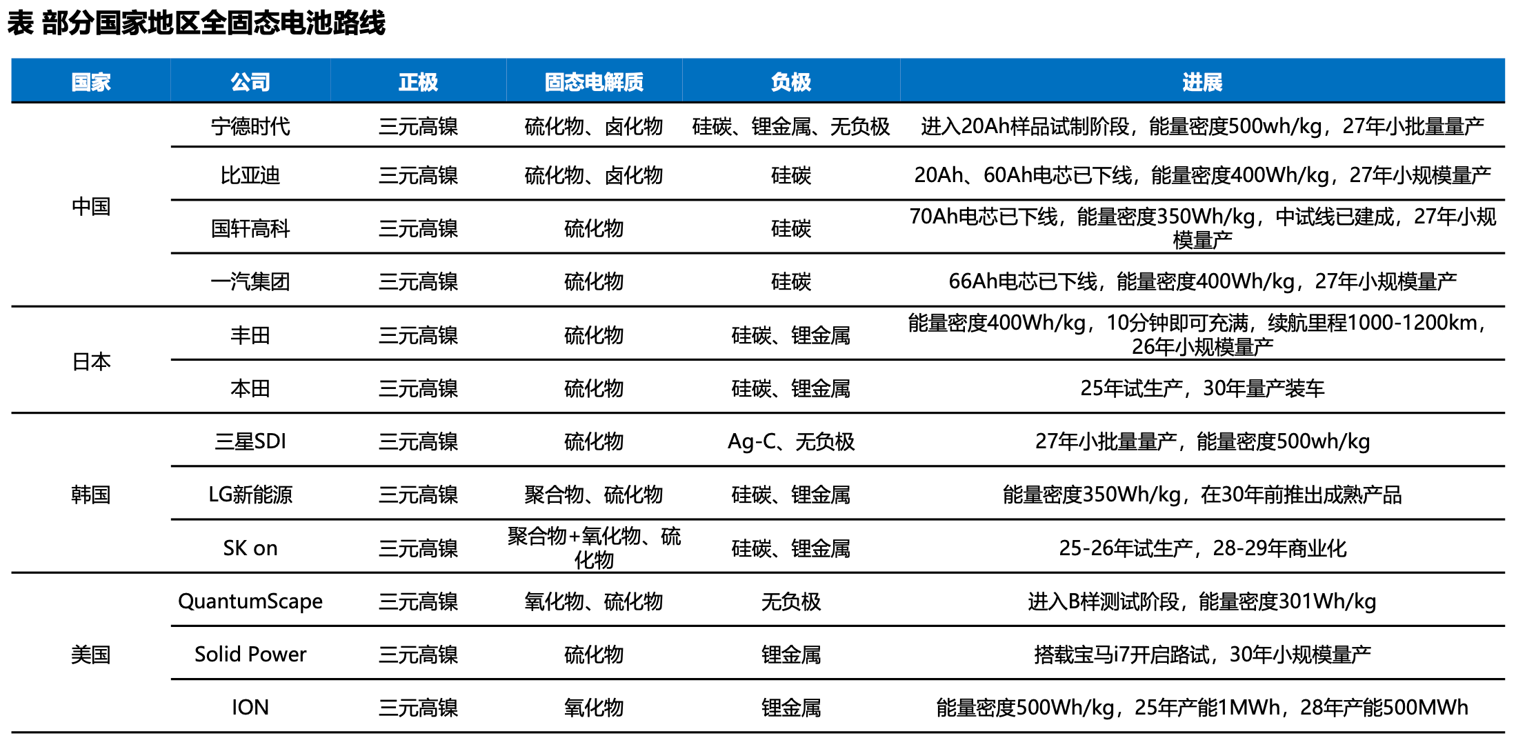 固态电池板块活跃 多家公司披露新进展