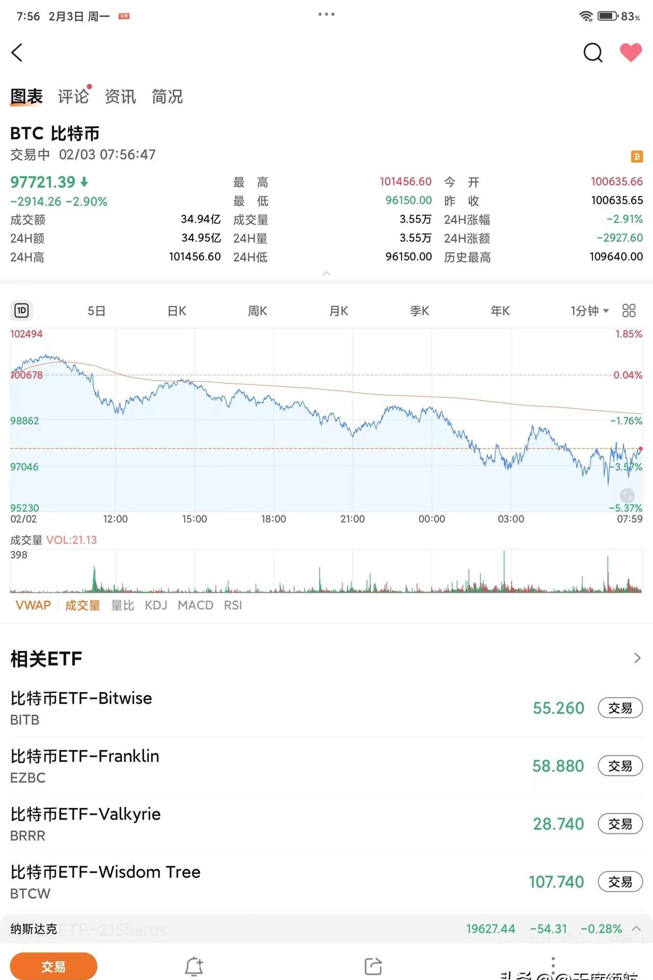 美元指数1日下跌