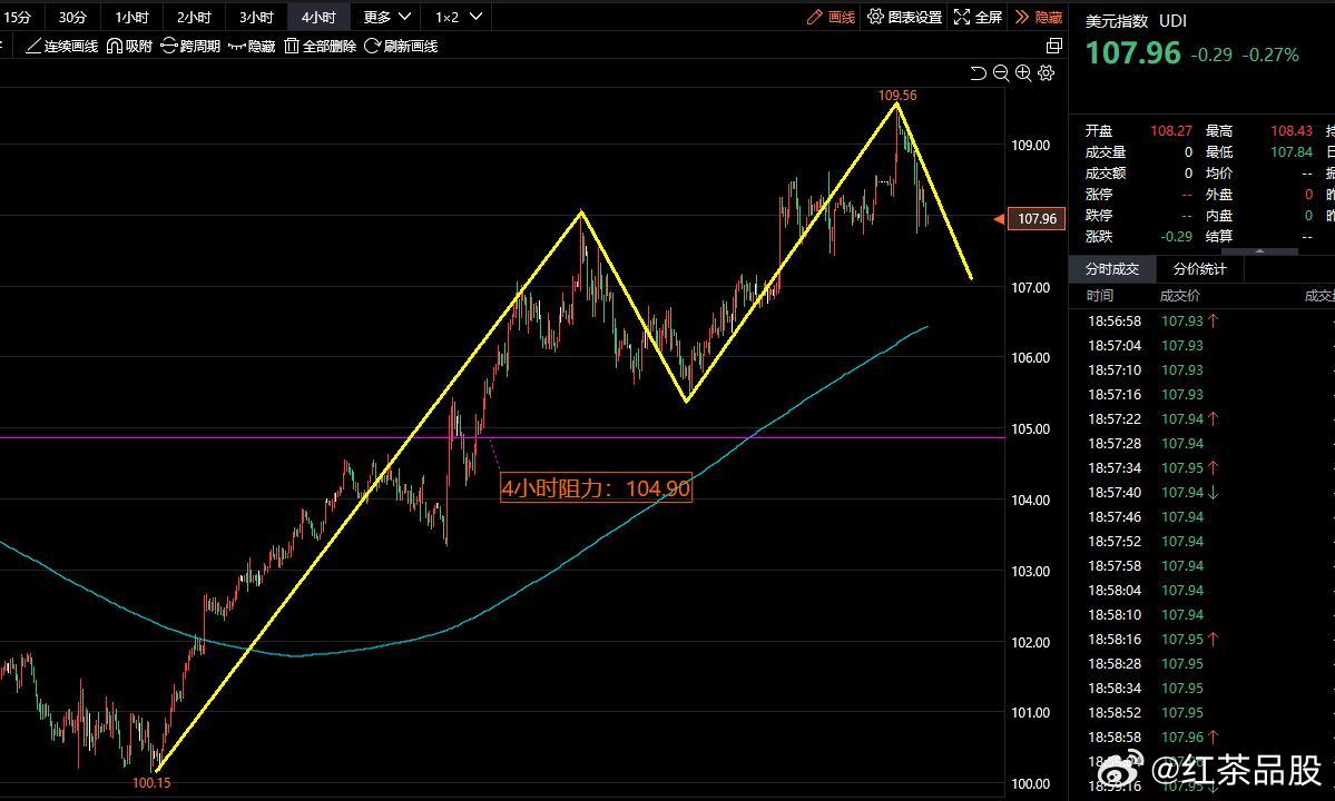 美元指数8日上涨