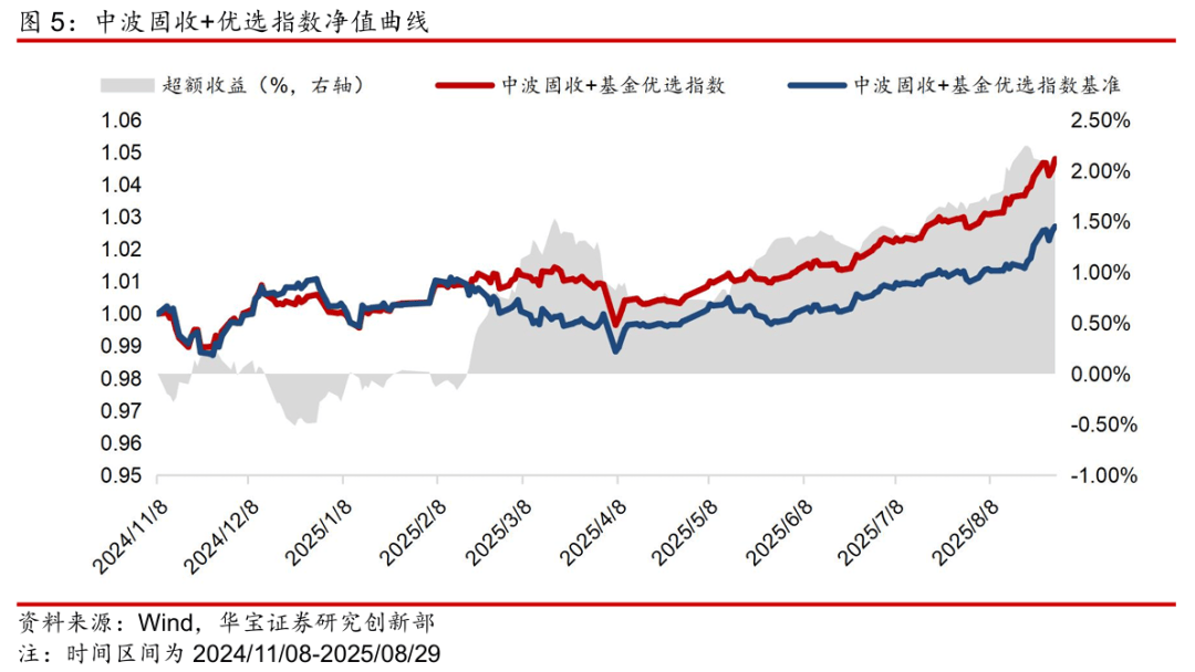 融资折算率调整影响有限 公募切换仓位保“收成”