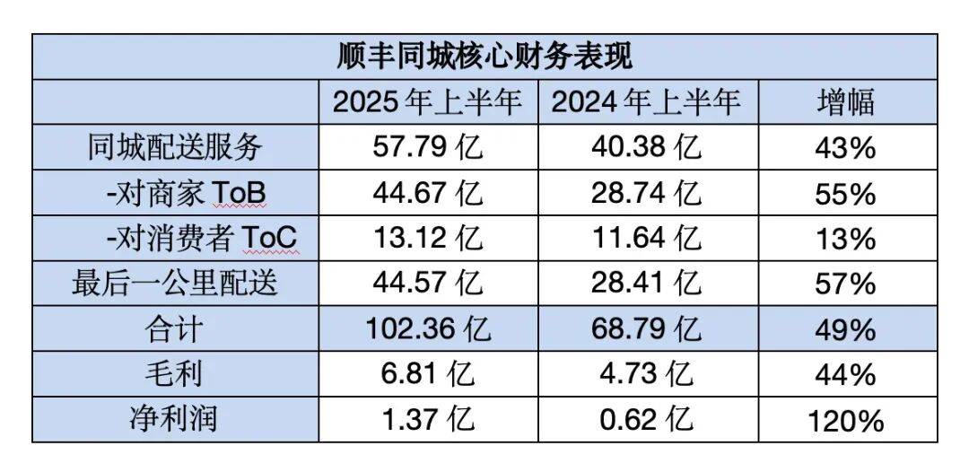 顺丰同城:国庆中秋假期日均同城配送单量同比增长63%