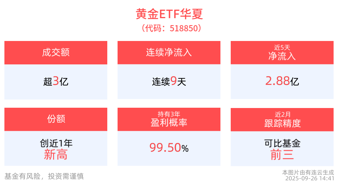 多因素推动资金持续涌入 黄金类ETF“吸金”又“吸睛”