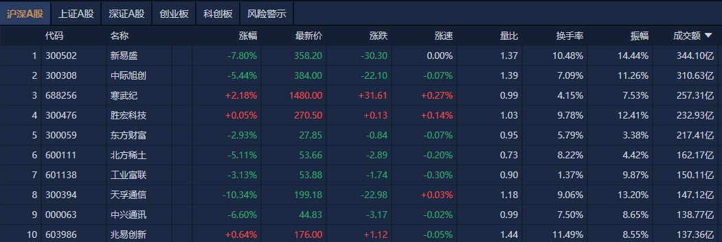 收评：创业板指涨3.02% 全市场上涨个股超4600只