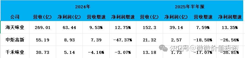 中炬高新:前三季度实现营收31.56亿元 净利润3.80亿元