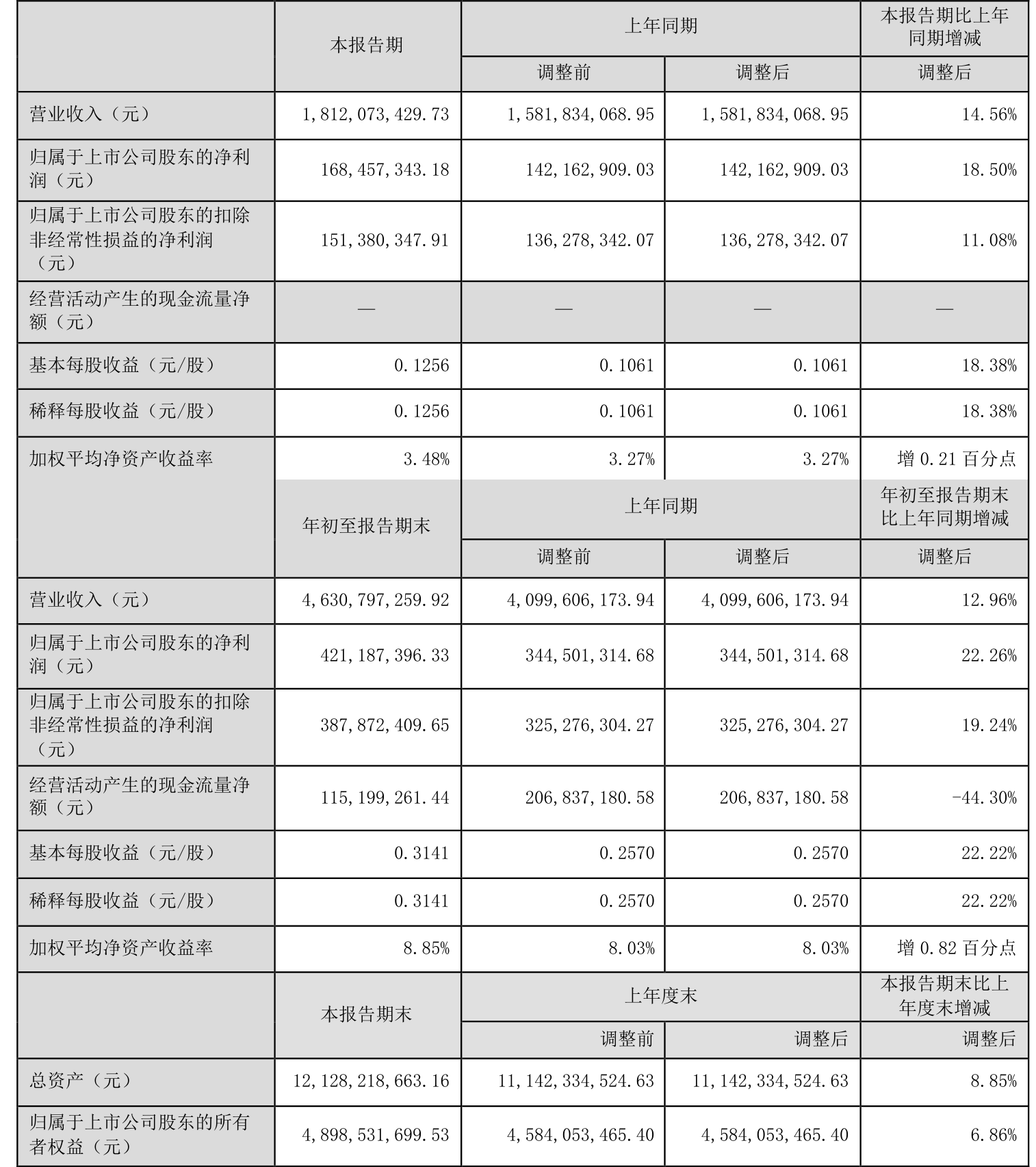 贵州百灵:前三季度实现归母净利润5681.44万元 经营性现金流量净额转正