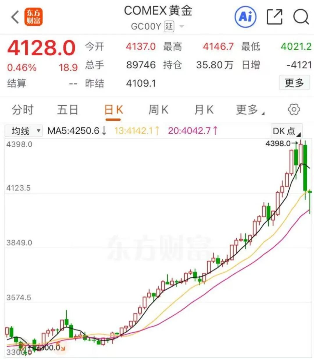 黄金行情“急转直下” 有色金属或面临价值重估