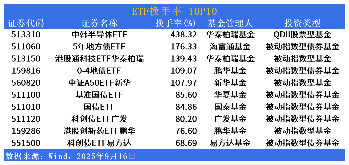 人工智能主题ETF领涨 资金逆势加仓黄金ETF