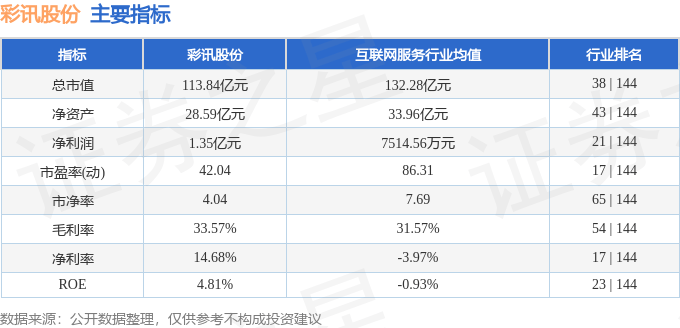 彩讯股份:第三季度归母净利润同比下降20.99%